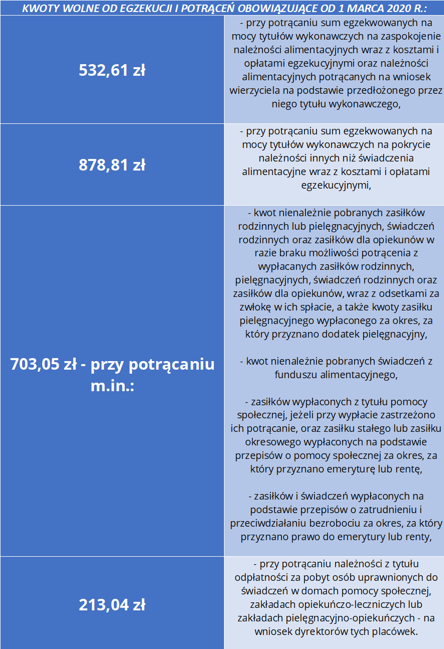 kwota wolna od potrąceń z zasiłku chorobowego i innych świadczeń w 2020