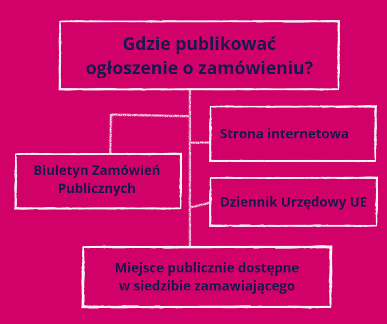 Gdzie publikować ogłoszenie o zamówieniu